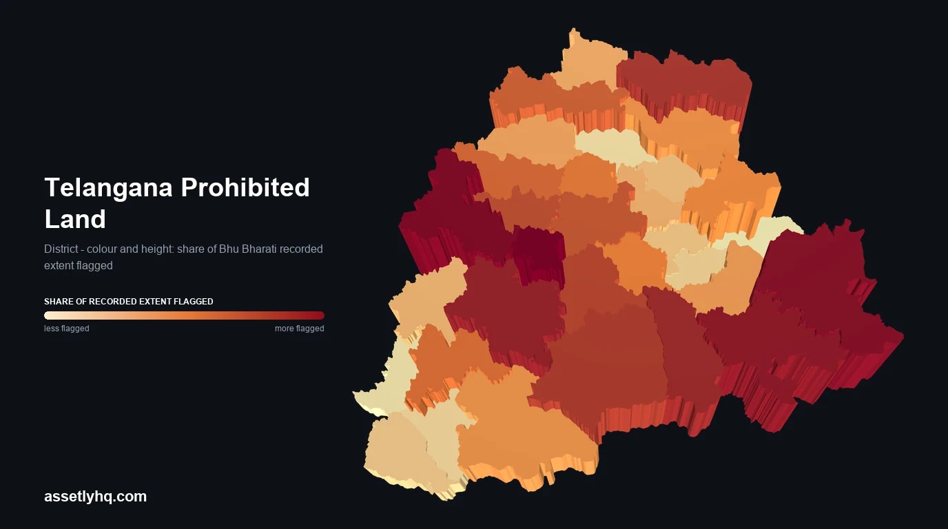 3D map of Telangana shaded by the share of Bhu Bharati recorded extent flagged under Section 22-A, by district